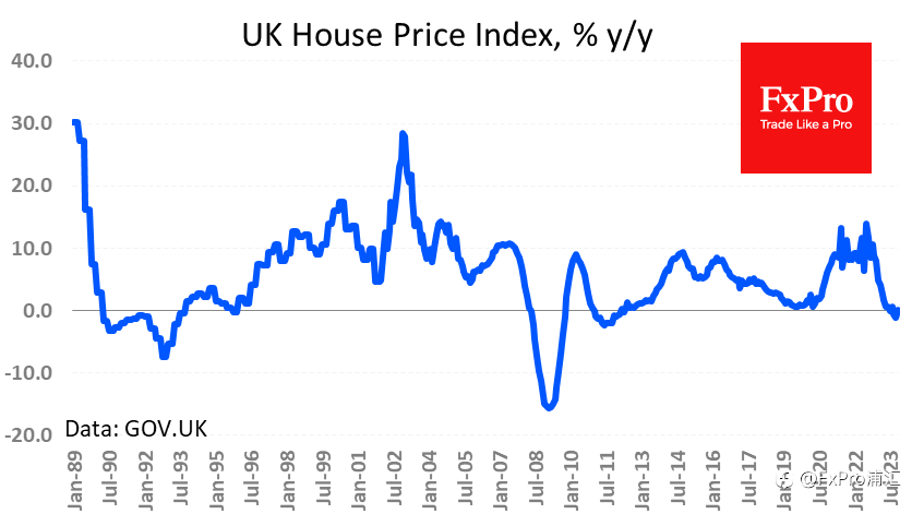 FxPro汇评：软通胀对英镑造成了压力，但对英国央行的影响不大