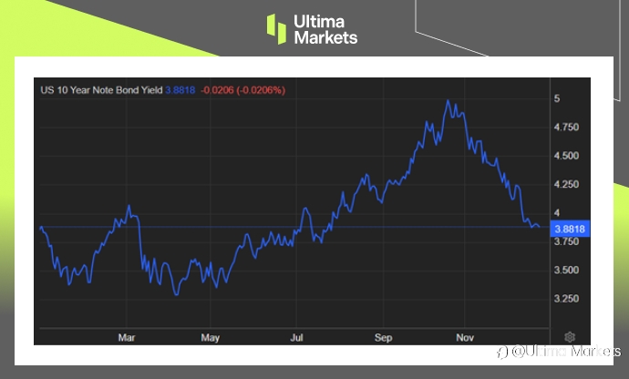 Ultima Markets：【市场热点】低风险偏好投资者于降息正式来临前涌入美债