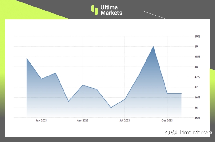 Ultima Markets: 【市场热点】美国制造业PMI不如预期