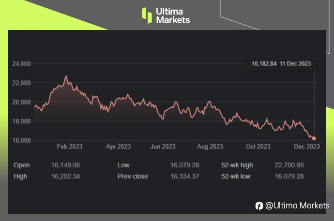 Ultima Markets: 【市场热点】经济数据暗淡 恒指承压