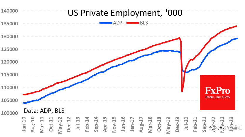 FxPro汇评：ADP数据显示美国私营企业招聘放缓