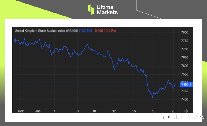 Ultima Markets：【市场热点】黯淡零售数据，使富时100指数录得3个月最深跌幅