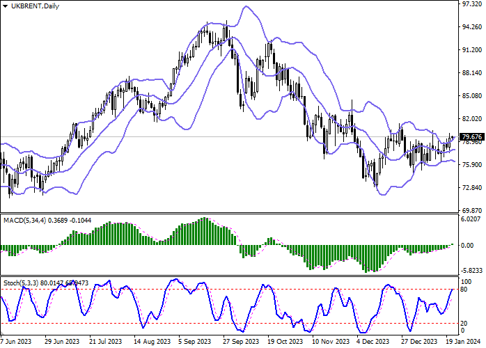 BRENT CRUDE OIL: THE QUOTES ARE PREPARING TO TEST THE RESISTANCE LEVEL OF 80.00