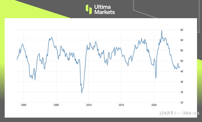 Ultima Markets：【市场热点】降息期待冷却加以黯淡经济数据，令美股承压