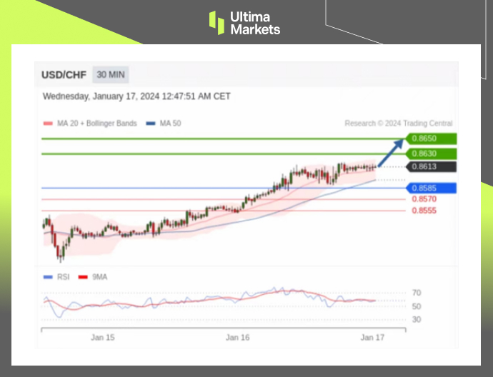 Focus on USDCHF today – 16th January 2024