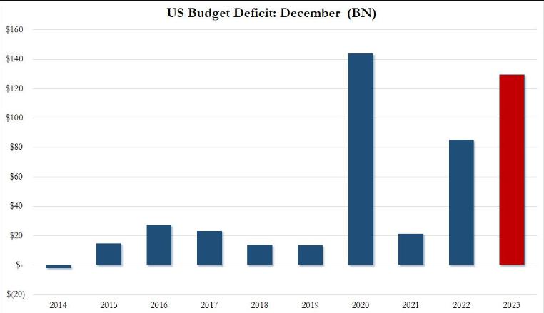 美联储转向的真正原因？美国12月财政赤字飙升50%，单季财政赤字超5000亿美元！