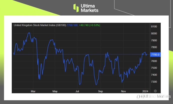 Ultima Markets：【市场热点】服务业保增长韧性，英国股市高峰上盘整