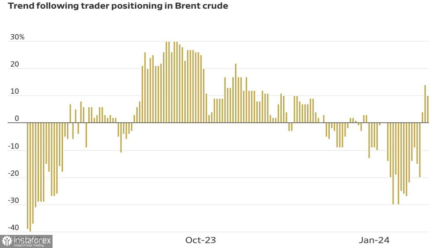 Harga minyak naik di tengah meningkatnya ketegangan geopolitik