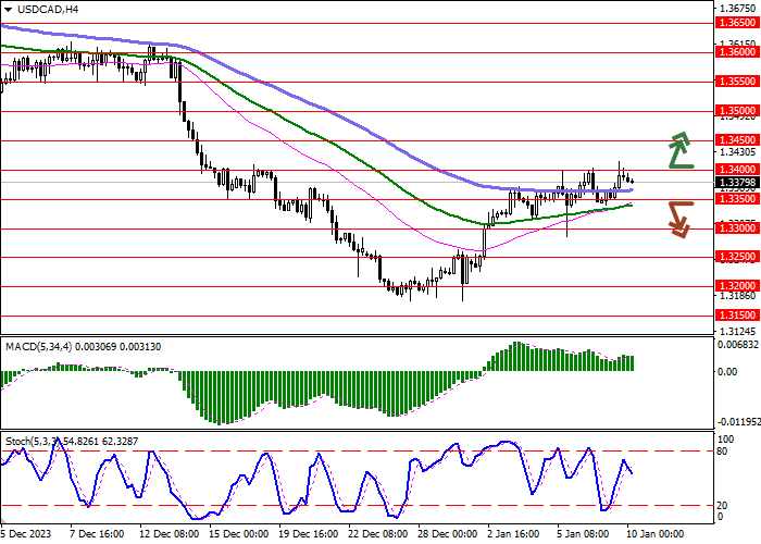 USD/CAD: THE AMERICAN CURRENCY IS DEVELOPING UPWARD DYNAMICS