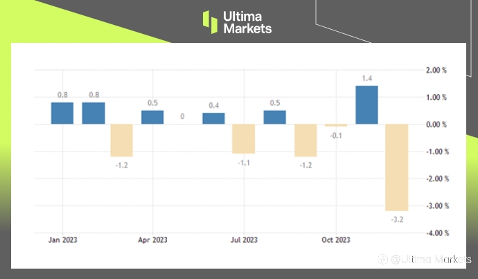 Ultima Markets：【市场热点】黯淡零售数据，使富时100指数录得3个月最深跌幅