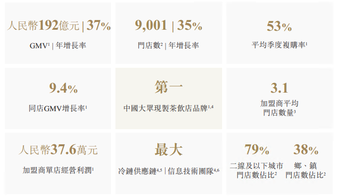 古茗递表港交所：市场份额超16% 为中国最大的大众现制造茶饮店品牌