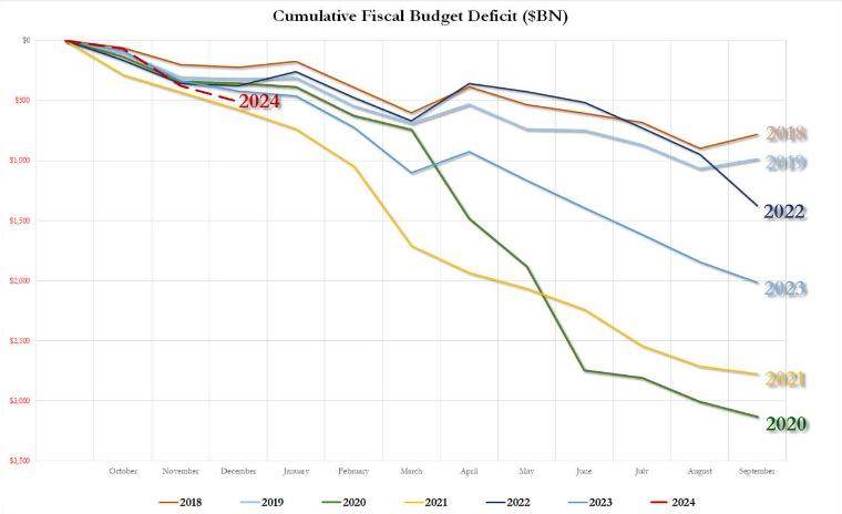 美联储转向的真正原因？美国12月财政赤字飙升50%，单季财政赤字超5000亿美元！