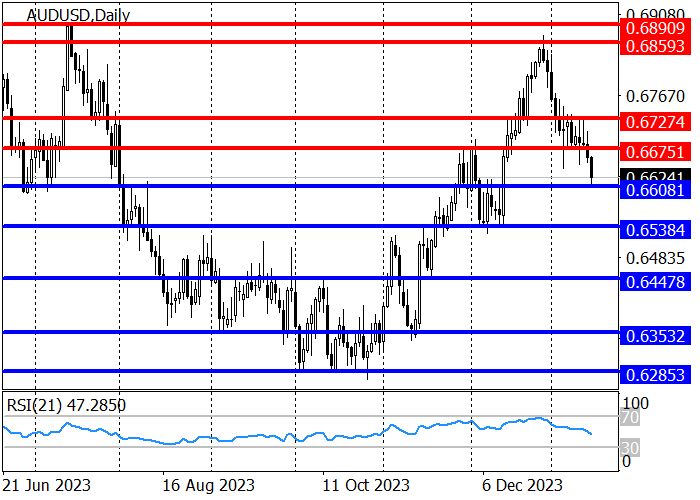 AUD/USD: THE PAIR HAS BROKEN THROUGH THE SUPPORT LEVEL OF 0.6675 AND CONTINUES TO DECLINE