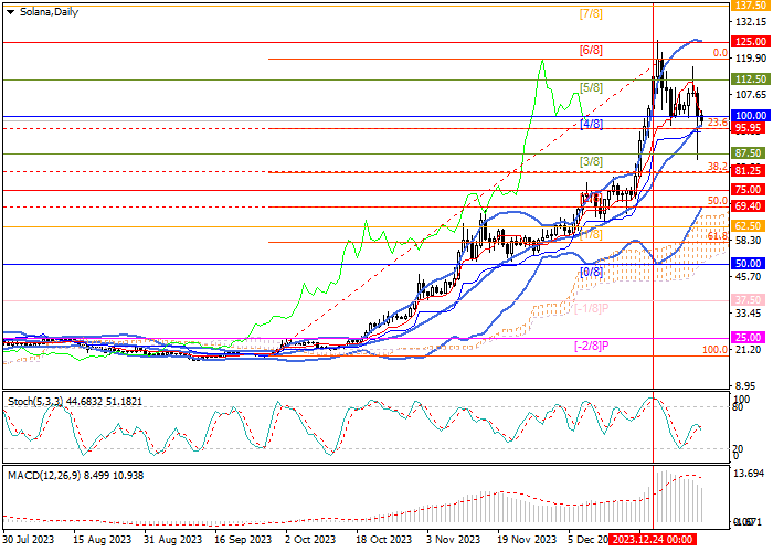 SOL/USD: TECHNICAL ANALYSIS