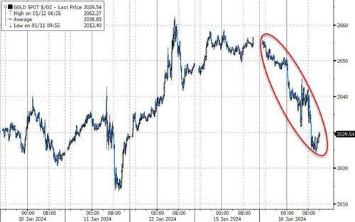 欧美央行连续打压“三月降息预期”，美元强势拉升、黄金下挫