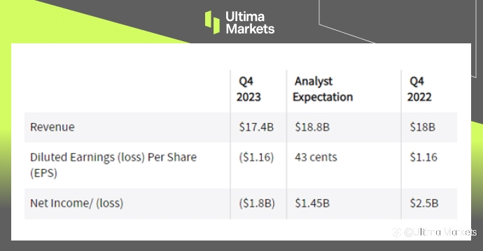 Ultima Markets：【市场热点】花旗去年第四季因费用暴增陷入亏损