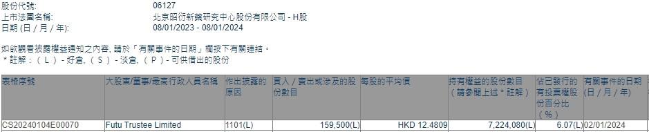 Futu Trustee Limited增持昭衍新药(06127)15.95万股 每股作价约12.48港元