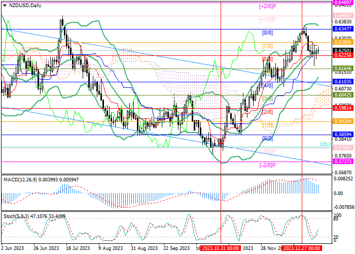 NZD/USD: MARKET UNCERTAINTY REMAINS AHEAD OF THE PUBLICATION OF US INFLATION DATA
