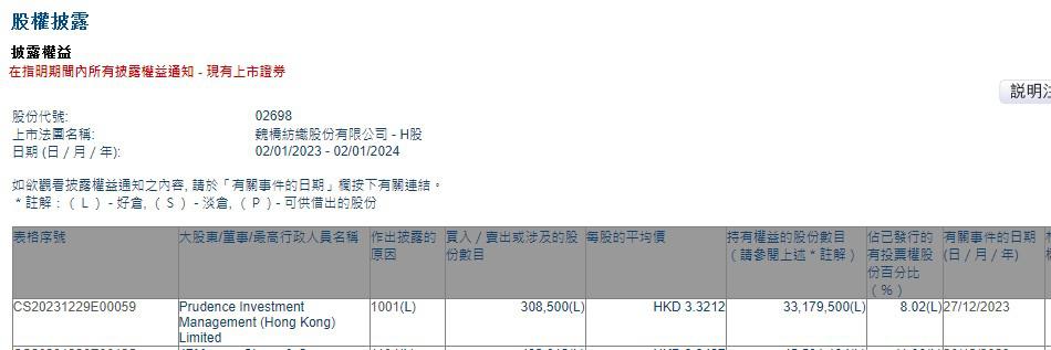 Prudence Investment Management (Hong Kong) Limited增持魏桥纺织(02698)30.85万股 每股作价约3.32港元