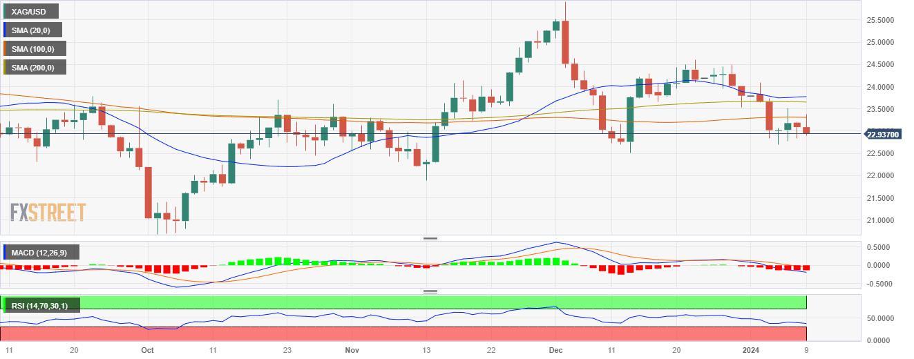 Silver Price Analysis: XAG/USD trading at a loss, gains rejected at 100-day SMA amid US recovery