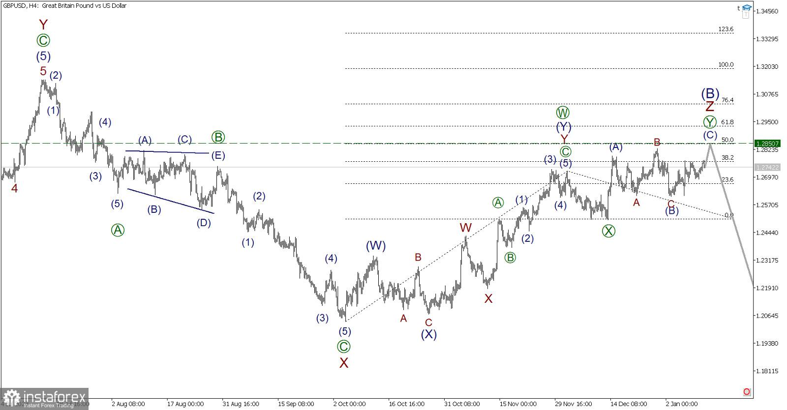 Analisis gelombang GBP/USD pada 11 Januari: Zigzag bullish mungkin menyelesaikan diagonal terakhir