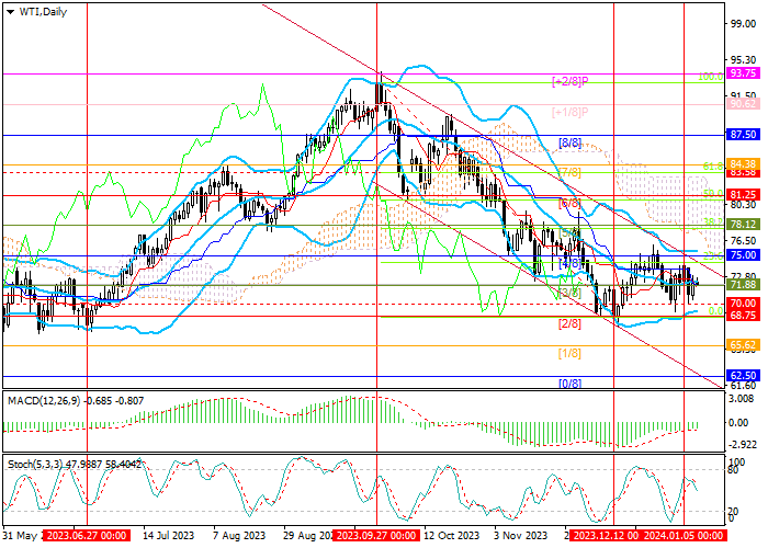WTI CRUDE OIL: TRADING WITHIN A LONG-TERM DOWNWARD CHANNEL