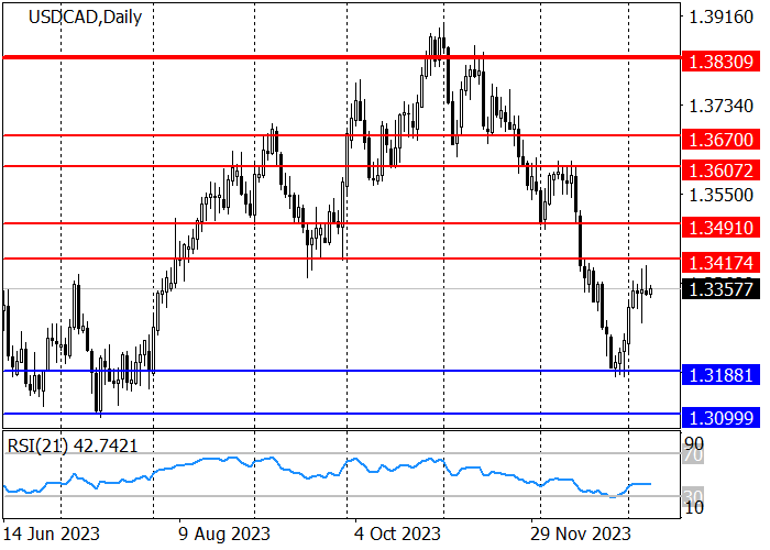 USD/CAD: UPWARD CORRECTION IN THE ASSET MAY INTENSIFY