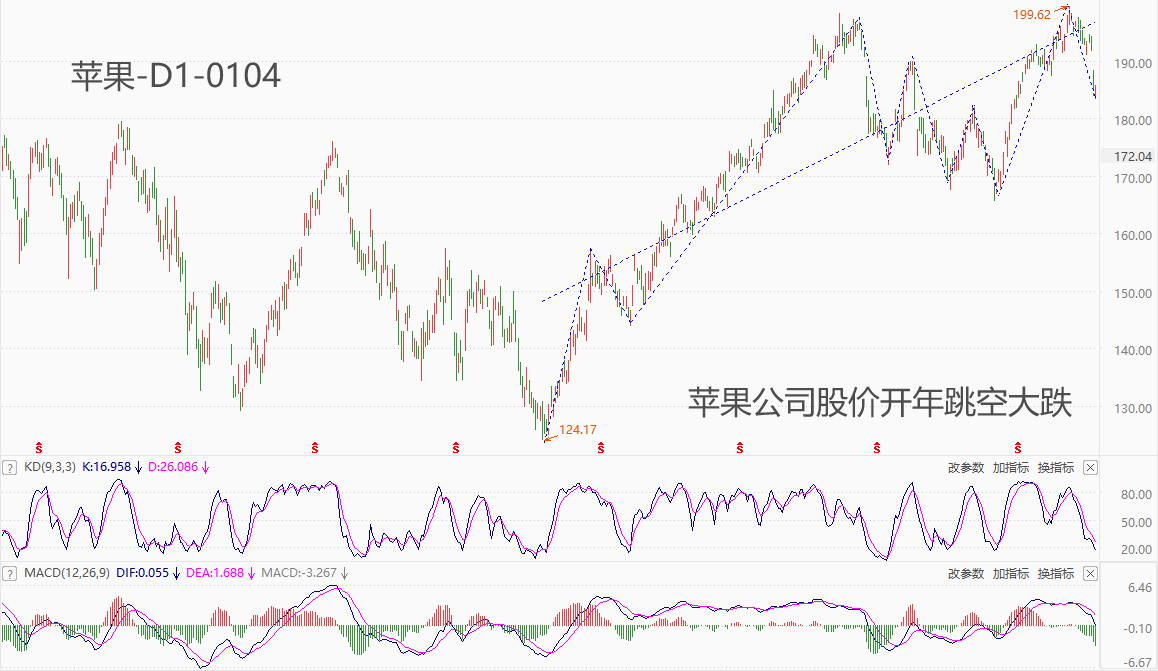 ATFX美股：苹果股价开年跳空大跌，纳斯达克指数四日连阴