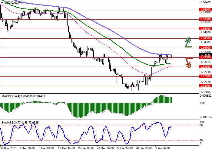 USD/CAD: THE AMERICAN DOLLAR IS DEVELOPING UPWARD DYNAMICS AHEAD OF THE PUBLICATION OF THE LABOR MARKET REPORT