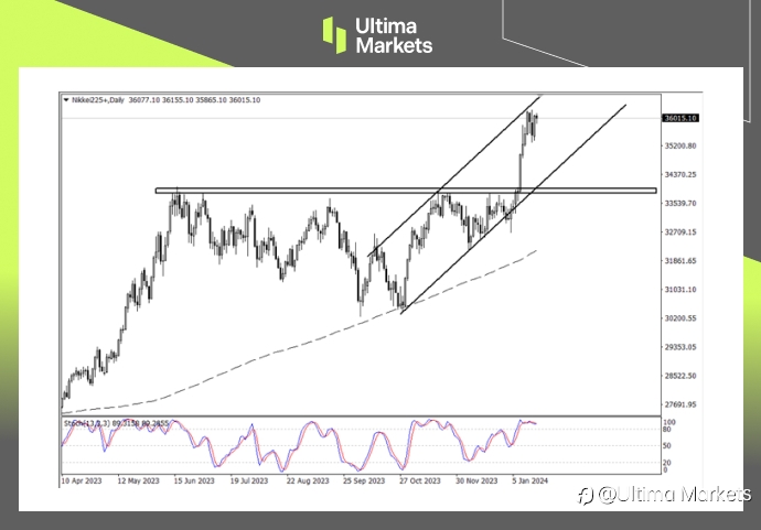 Ultima Markets：【行情分析】日经指数仍将继续上涨，但日经ETF溢价远超CFD