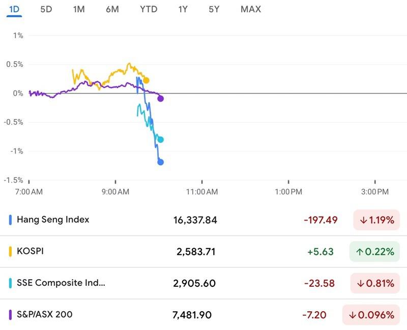 Bursa Asia Bergerak Beragam Awal Pekan, Hang Seng Hong Kong Terus Tertekan