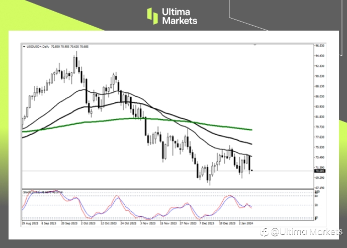 Ultima Markets：【行情分析】均线压制再次成功，油价短期仍处下跌趋势