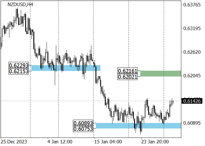 NZD/USD: THE INSTRUMENT IS DEVELOPING UPWARD DYNAMICS FROM THE SUPPORT AREA OF 0.6097–0.6050