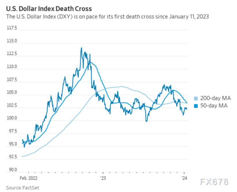 美元日线图出现“死亡交叉”，来看分析师怎么说