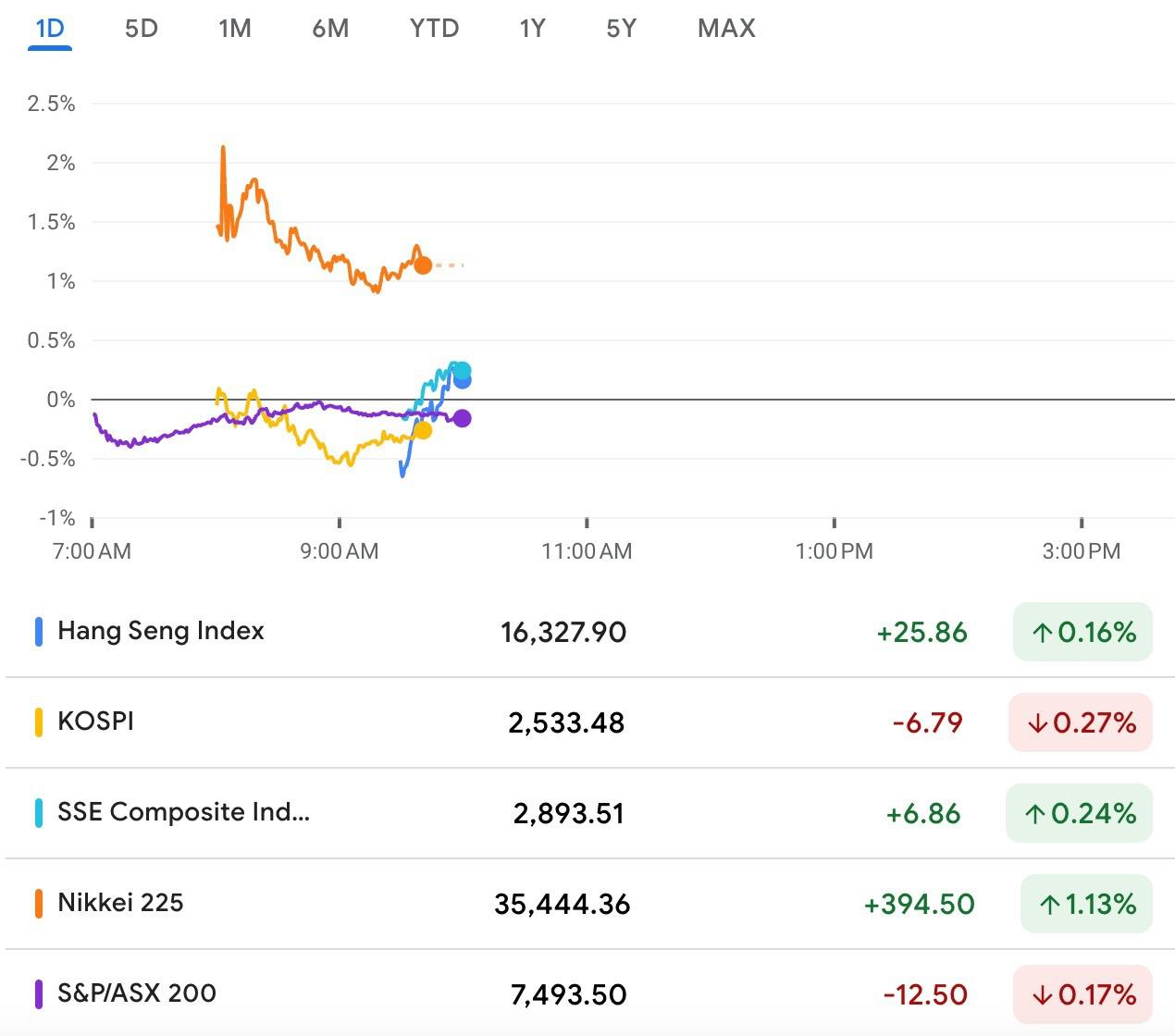Bursa Asia Mixed usai Rilis Inflasi AS, Nikkei 225 Pertahankan Tren Bullish