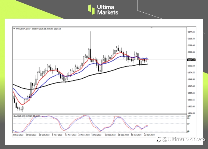 Ultima Markets：【行情分析】金价短期迎来上涨