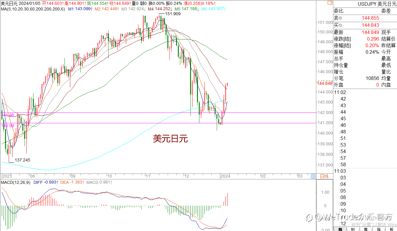 WeTrade 每日汇评>>王萍-策略分析：市场整体还是偏于震荡的