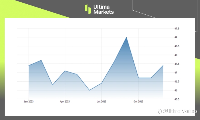 Ultima Markets：【市场热点】降息期待冷却加以黯淡经济数据，令美股承压