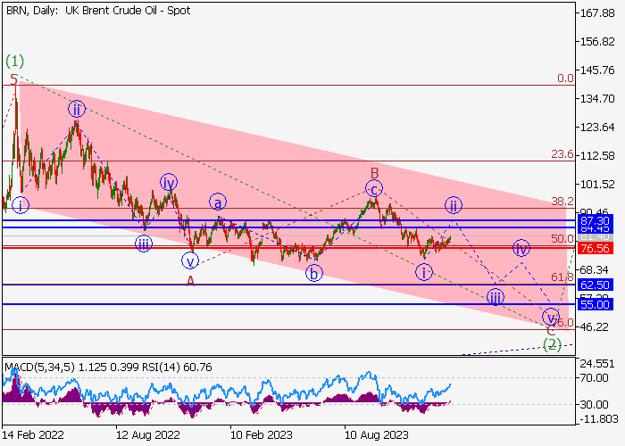 BRENT CRUDE OIL: WAVE ANALYSIS