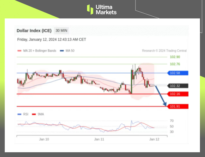Focus on USDX today – 12th January 2024