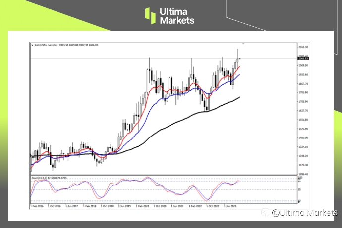 Ultima Markets：【行情分析】黄金月线收十字星，今日收线或决定1月走势