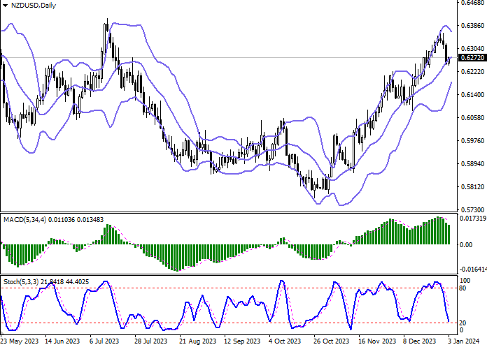 NZD/USD: NEW ZEALAND DOLLAR RETREATED FROM LOCAL HIGHS