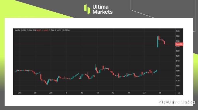 Ultima Markets：【市场热点】Netflix订阅户激增，股价高飞