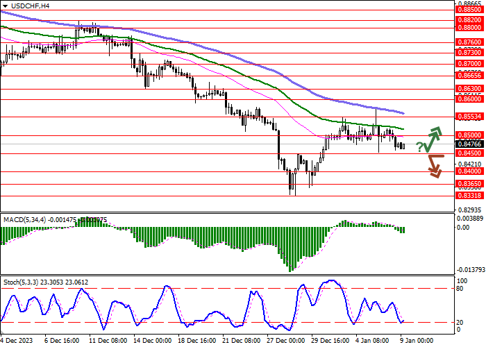 USD/CHF: DOLLAR UNDER PRESSURE AHEAD OF US INFLATION REPORT