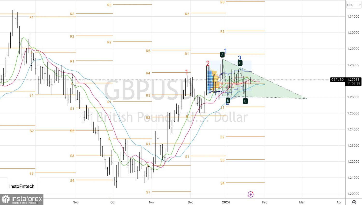 GBP/USD: Pound memasuki zona turbulensi