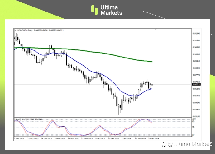 Ultima Markets：【行情分析】现看跌吞没，警惕瑞郎反弹趋势终结