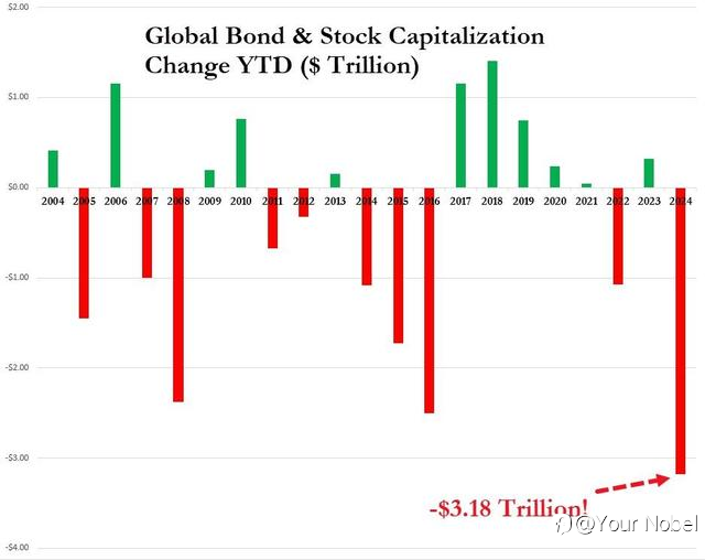 2024开年第一周！全球股债市场蒸发超3万亿美元：到底啥原因？