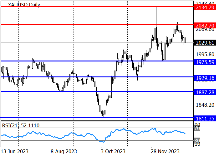 XAU/USD: THE MEDIUM-TERM TREND REVERSED UPWARDS AT THE END OF DECEMBER