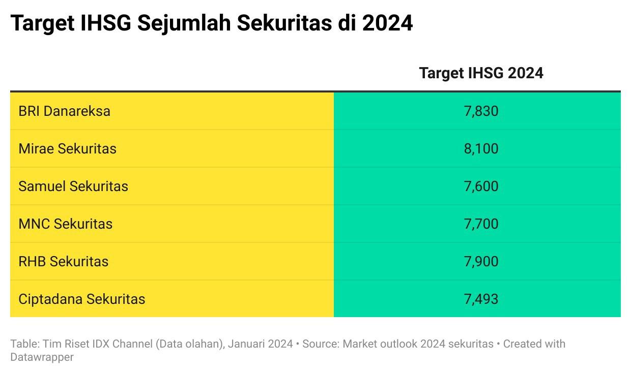 Pemilu dan Suku Bunga Global Warnai Outlook Pasar Saham RI di 2024