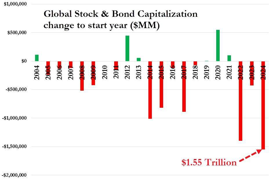 2024“开局有点惨”：股债双杀，科技溃败